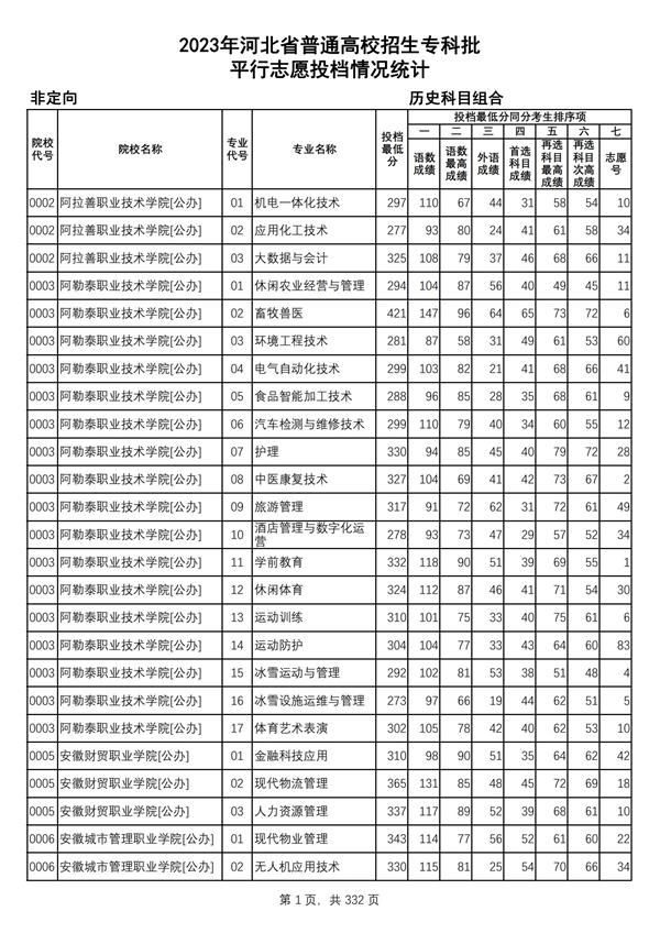 2023年河北省普通高校招生?？婆?歷史科目組合平行志愿投檔情況統計_00