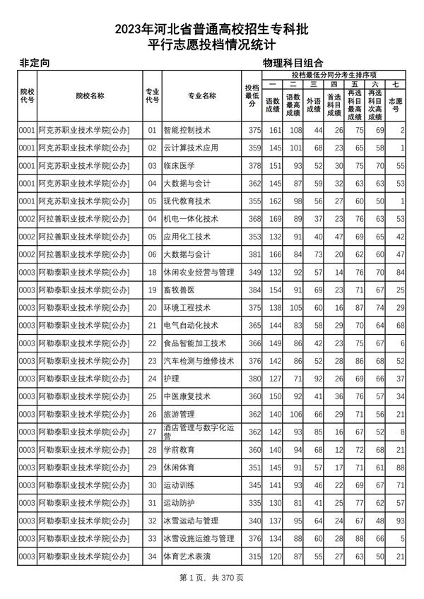 2023年河北省普通高校招生?？婆?物理科目組合平行志愿投檔情況統計_00