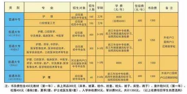 石家莊北方醫學中等專業學校什么專業好學？   