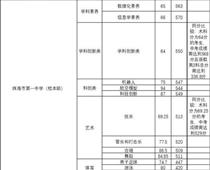 珠海一中559分，珠海中考分數線出爐