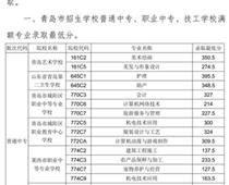 2018年青島市中專、中職招生錄取分數線公告