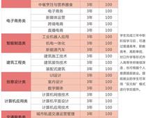 鄭州綠業信息中等專業學校專業都有什么？